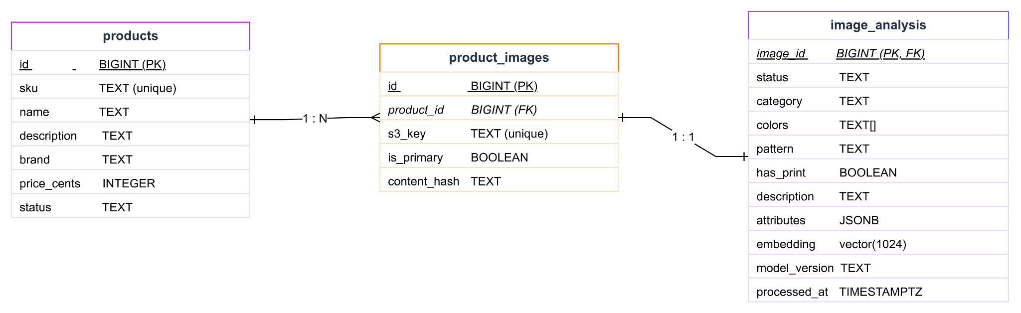 Aurora PostgreSQL ER Diagram
