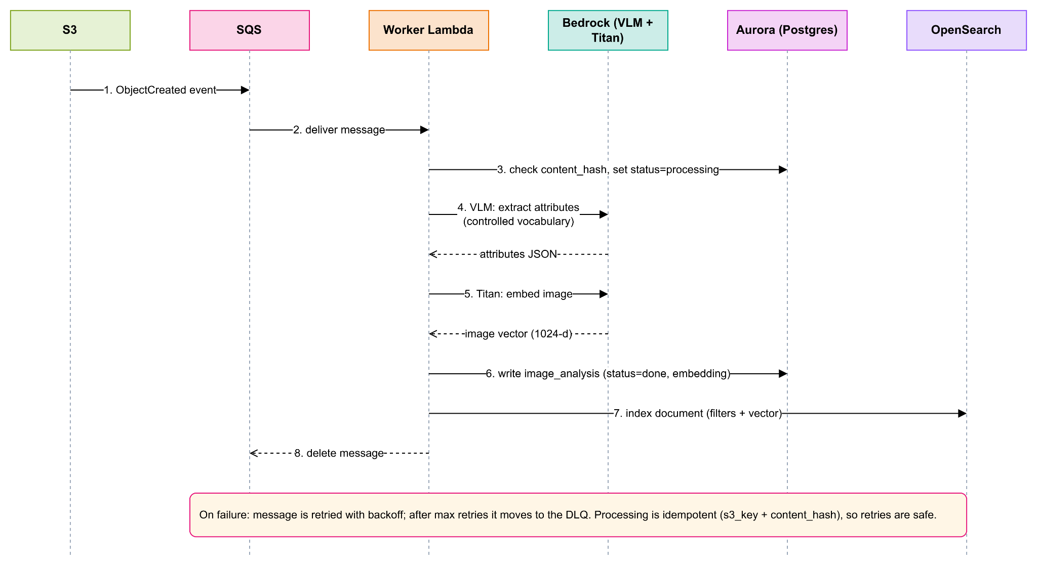 Image Processing Flow