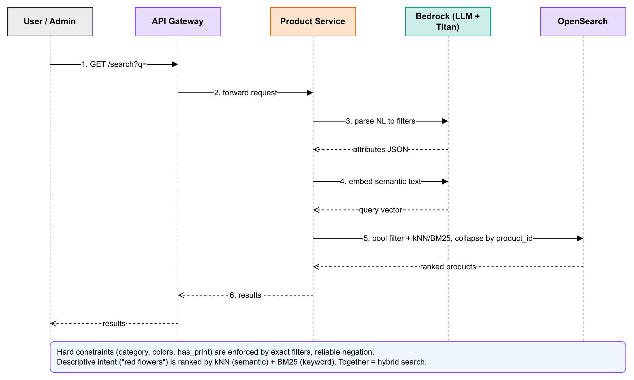 Search Flow